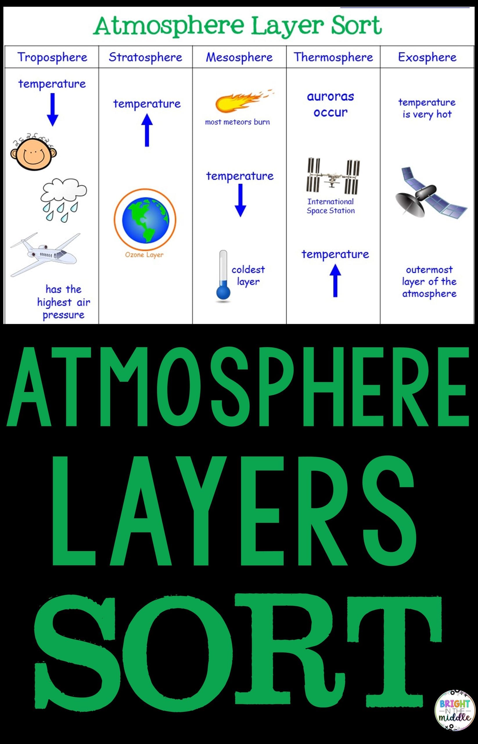 flipped classroom lesson plan - atmosphere layer sort