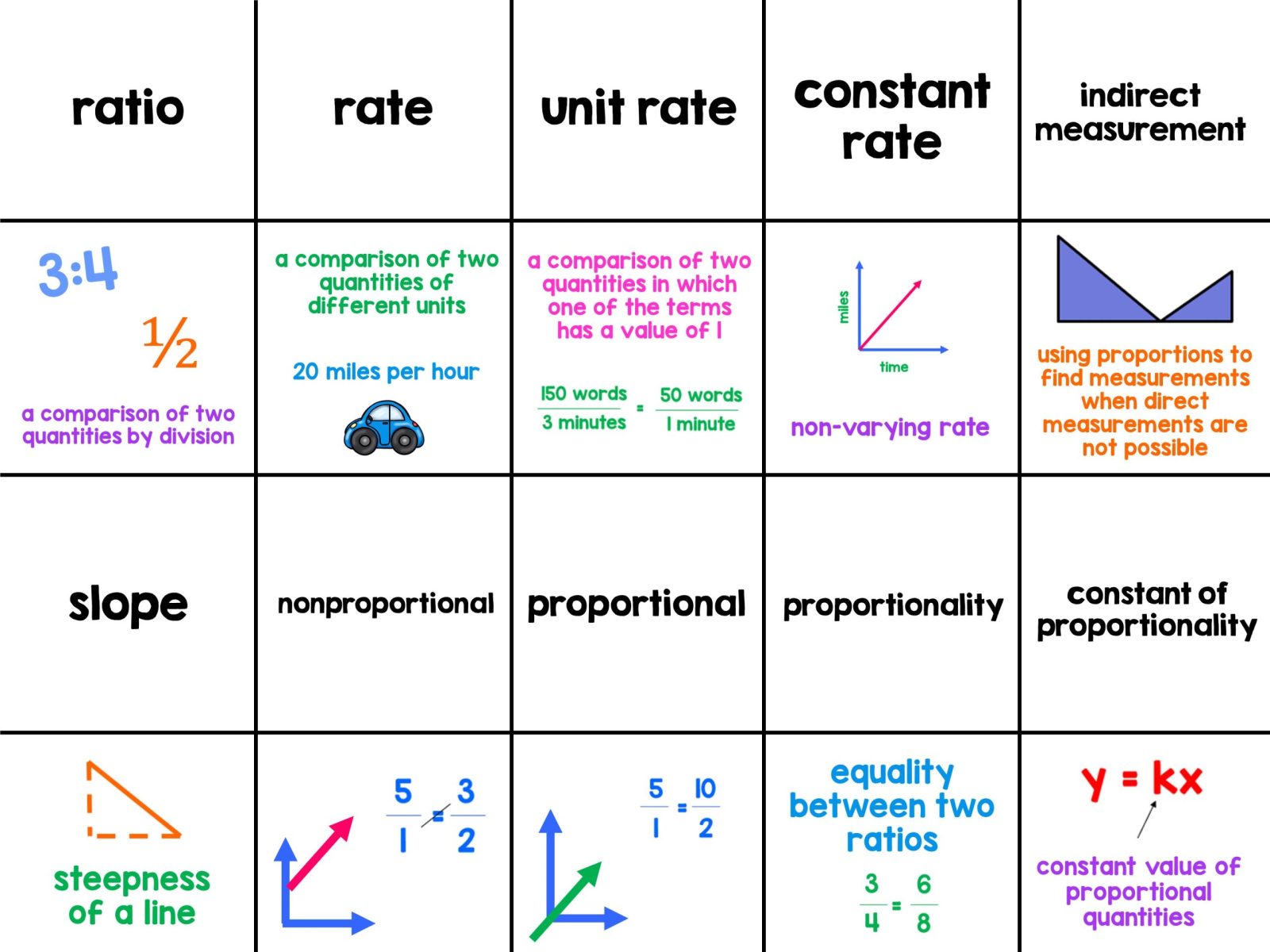7th grade math proportions review