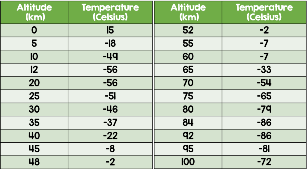 5-layers-of-the-atmosphere-temperature