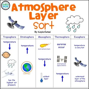 Atmosphere Layers Worksheet - Sorting Activity