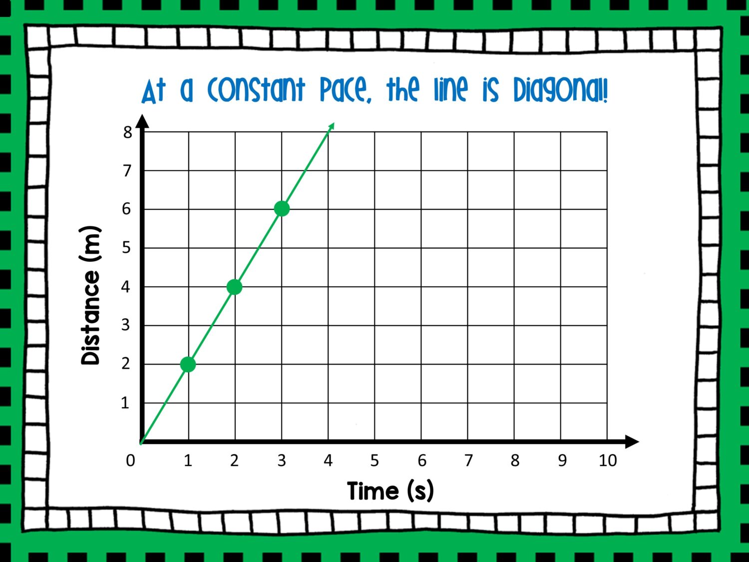 Distance-Time Graph Lesson with Guided Notes: 7.P.1.3 & 7.P.1.4 ...
