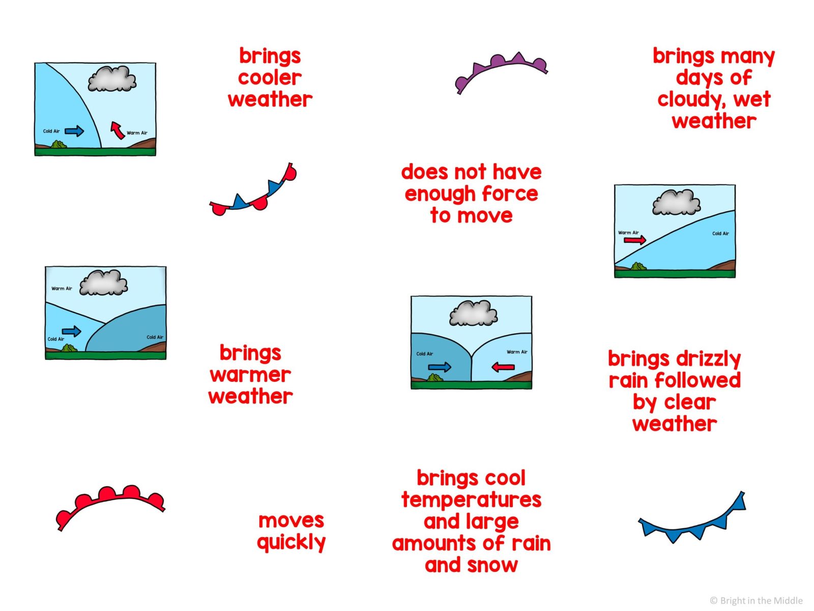 weather fronts activity 3